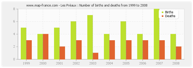 Les Préaux : Number of births and deaths from 1999 to 2008